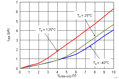 TPS2378 Detection Bias Current vs PoE Voltage.png